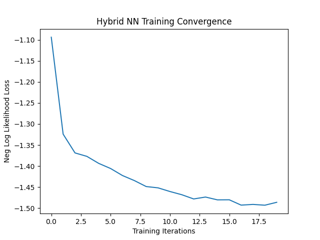 Training Loss over time of training a hybrid quantum neural network